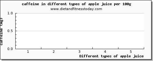 apple juice caffeine per 100g